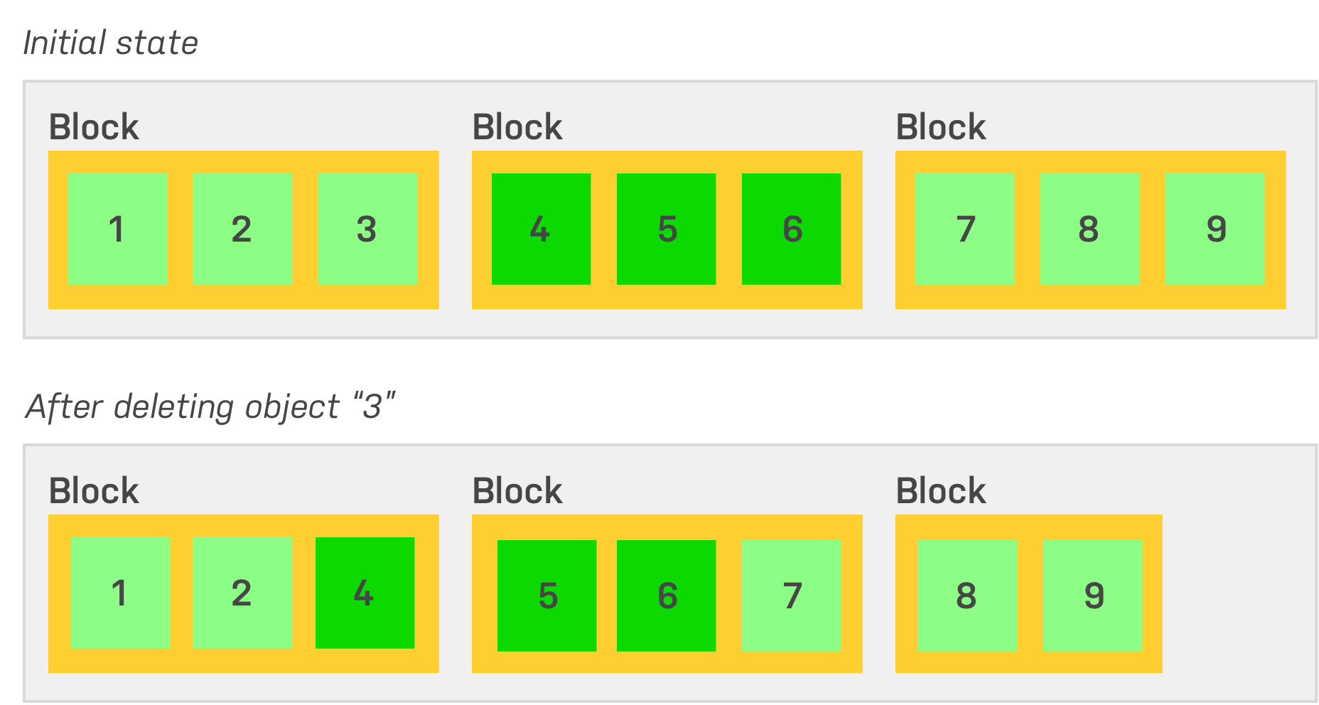 Block Shift